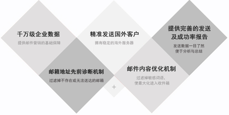 電子郵件融入到社交媒體之中，可以獲取更好的營銷效果。事實上，65％的B2B營銷者已經(jīng)集成了電子郵件和社交媒體的整合，其行業(yè)水平提高了51％